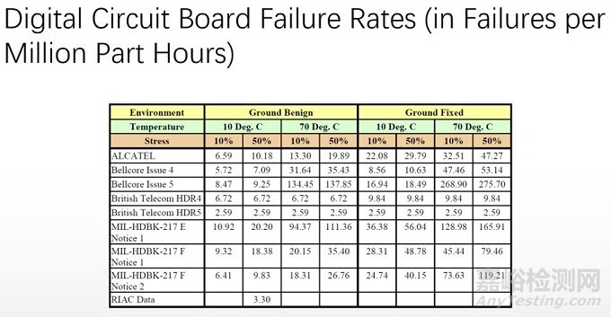 可靠性預(yù)計