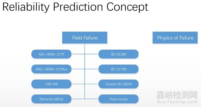 可靠性預(yù)計