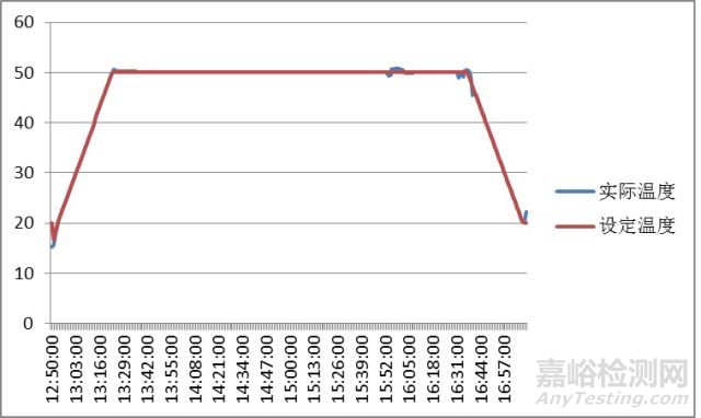某軍用觸摸顯示屏可靠性鑒定驗收試驗案例