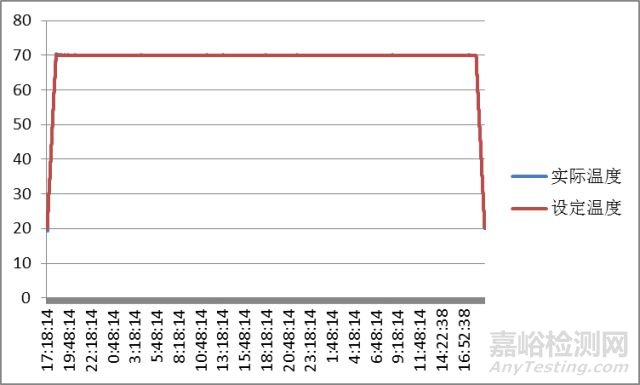 某軍用觸摸顯示屏可靠性鑒定驗收試驗案例