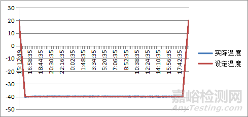 某軍用觸摸顯示屏可靠性鑒定驗收試驗案例