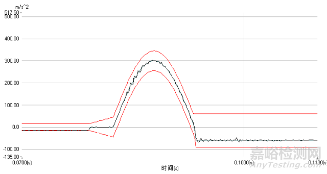 某軍用觸摸顯示屏可靠性鑒定驗收試驗案例