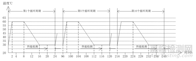 某軍用觸摸顯示屏可靠性鑒定驗收試驗案例