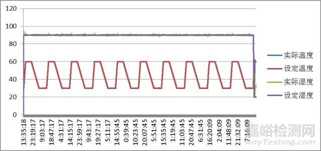 某軍用觸摸顯示屏可靠性鑒定驗收試驗案例