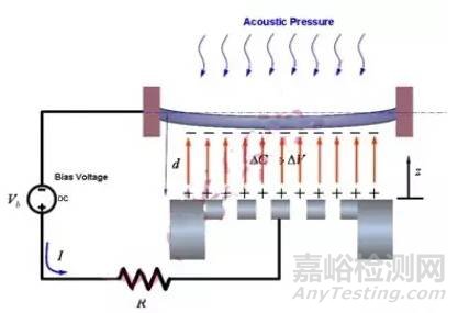聲學(xué)測量的基本環(huán)境和條件