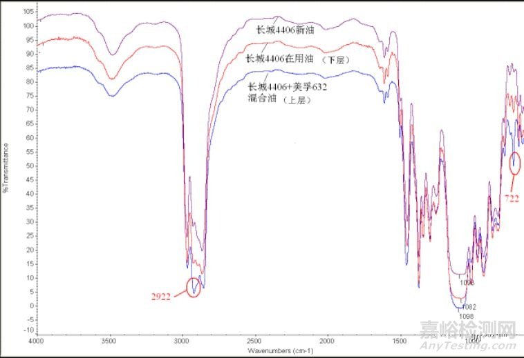 聚醚類合成油和礦物油混油質(zhì)量分析案例