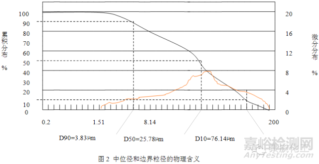 粒徑及粒度分布