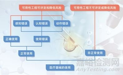 提高醫(yī)療器械可用性的監(jiān)管要求