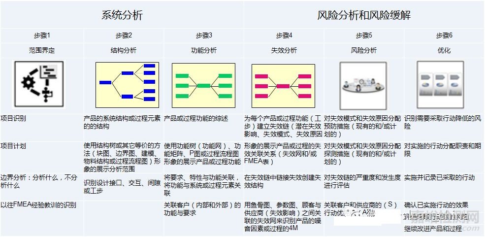 新版FMEA的變化點(diǎn)