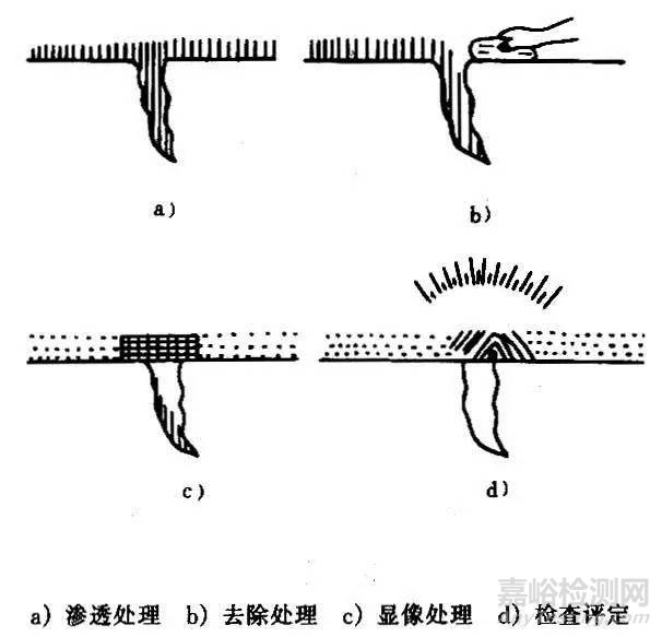 五大常規(guī)無損檢測技術(shù)簡介