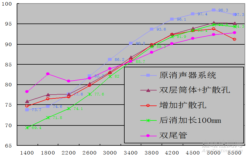 汽車主要噪聲源及減振降噪措施