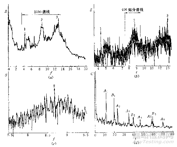 齒輪的振動(dòng)機(jī)理、信號(hào)特征及故障診斷