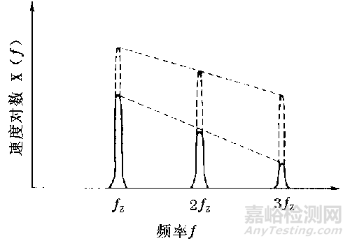 齒輪的振動(dòng)機(jī)理、信號(hào)特征及故障診斷