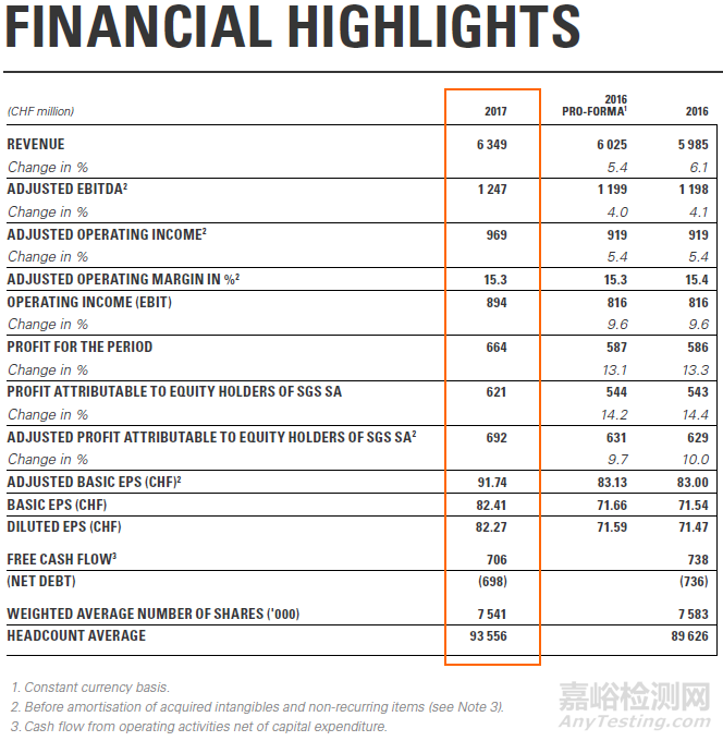 SGS集團(tuán)2017年報(bào):全球營(yíng)收增長(zhǎng)6.1%