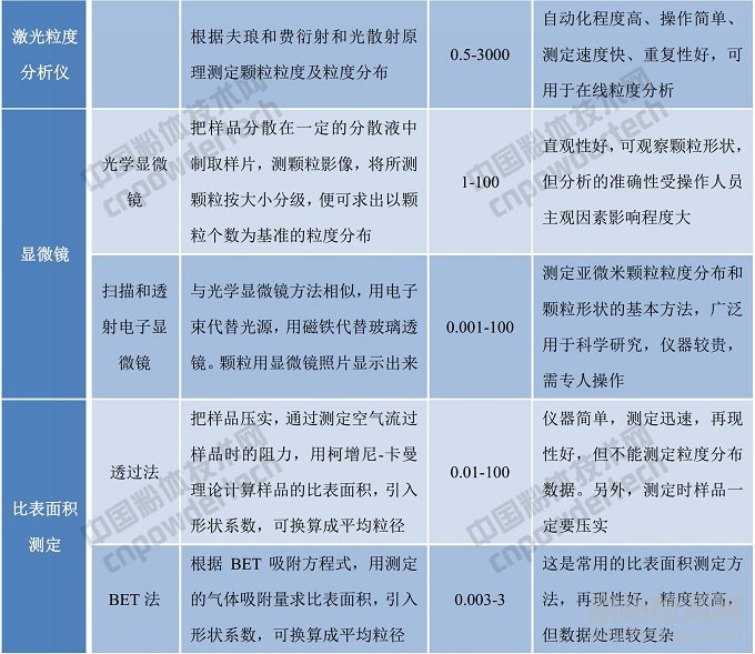 粉體粒度檢測的方法、原理、測定范圍及特點