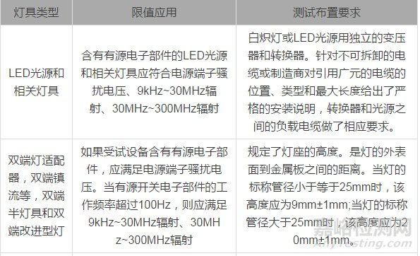 GB/T17743-2017《電氣照明和類(lèi)似設(shè)備的無(wú)線(xiàn)電騷擾特性的限值和測(cè)量方法》2018年7月1日實(shí)施