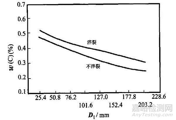 鋼件淬火裂紋的成因及控制