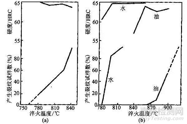鋼件淬火裂紋的成因及控制