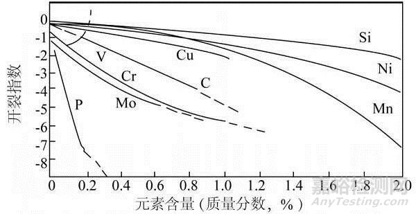 鋼件淬火裂紋的成因及控制