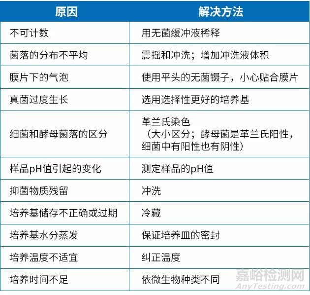 制藥用水微生物檢測中的常見問題