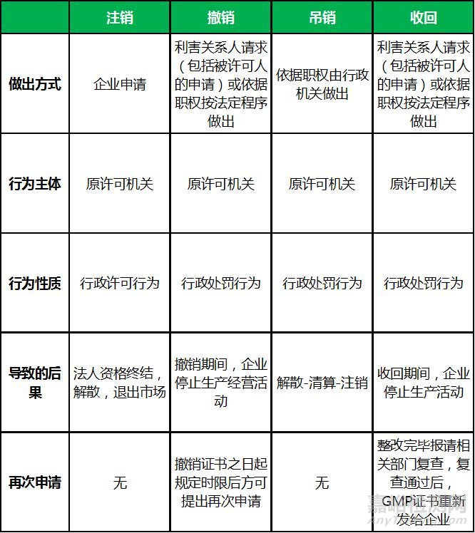 注銷、撤銷、吊銷、收回