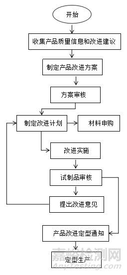 產(chǎn)品研發(fā)工作流程圖