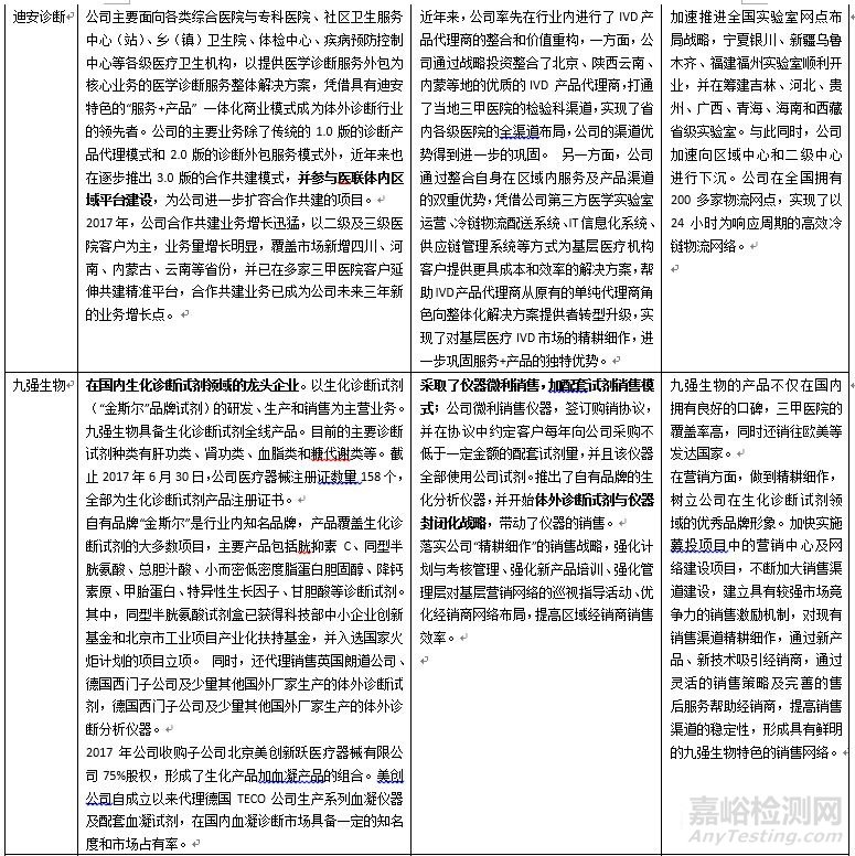我國IVD行業(yè)16家A股上市公司財務(wù)數(shù)據(jù)及營利模式一覽