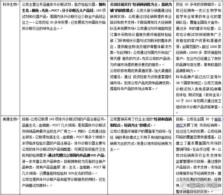 我國IVD行業(yè)16家A股上市公司財務(wù)數(shù)據(jù)及營利模式一覽