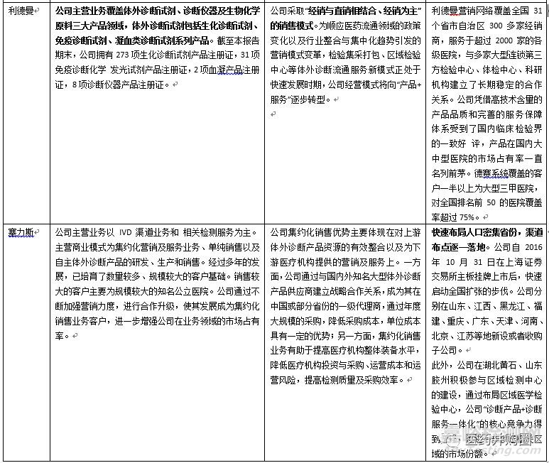 我國IVD行業(yè)16家A股上市公司財務(wù)數(shù)據(jù)及營利模式一覽