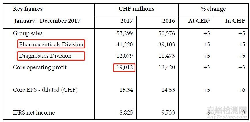 世界IVD四巨頭2017年報分析