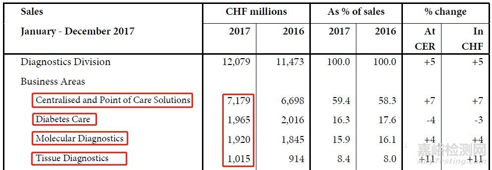 世界IVD四巨頭2017年報分析
