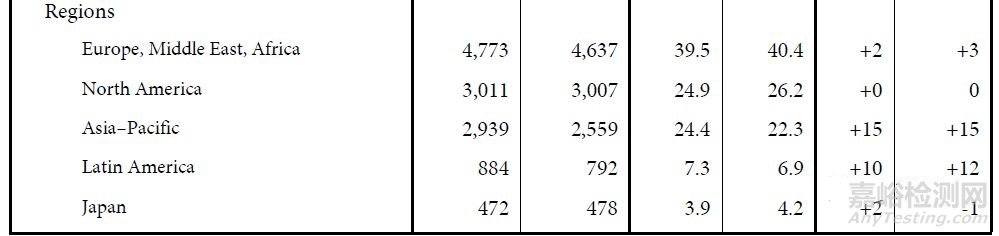世界IVD四巨頭2017年報分析