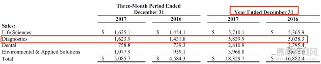 世界IVD四巨頭2017年報分析