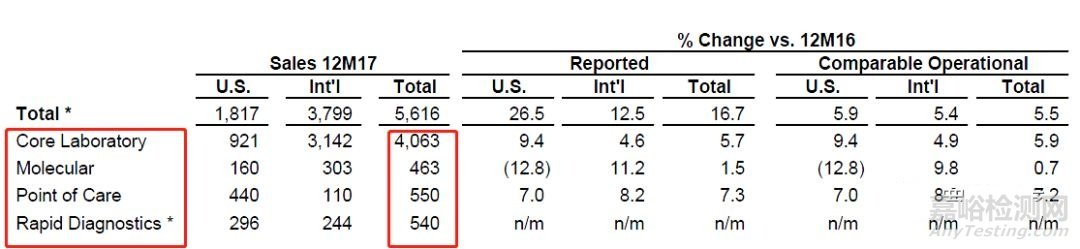 世界IVD四巨頭2017年報分析