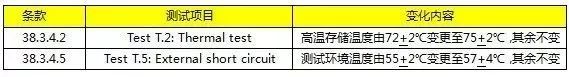 鋰電池產(chǎn)品UN 38.3 第六版和IATA DGR 59th本更新解讀