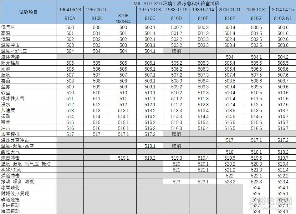 MIL-STD-810環(huán)境工程考慮和實(shí)驗(yàn)室試驗(yàn)標(biāo)準(zhǔn)發(fā)展史
