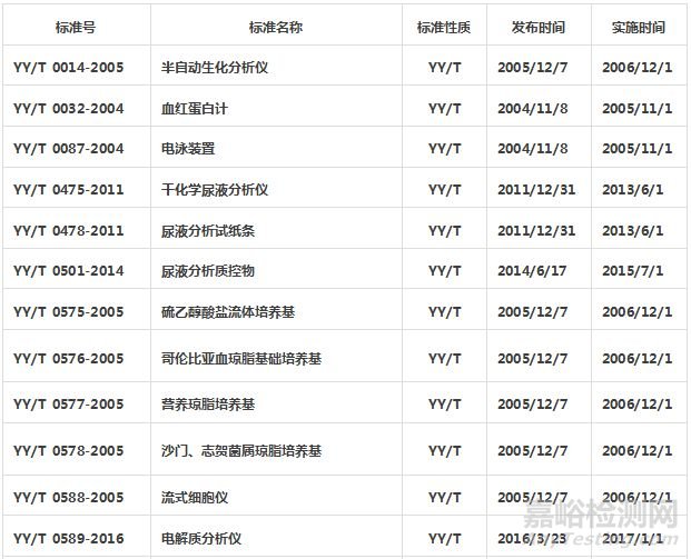 體外診斷試劑標(biāo)準(zhǔn)匯總