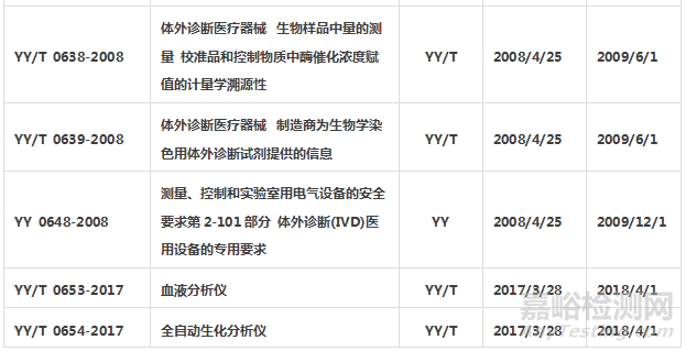 體外診斷試劑標(biāo)準(zhǔn)匯總