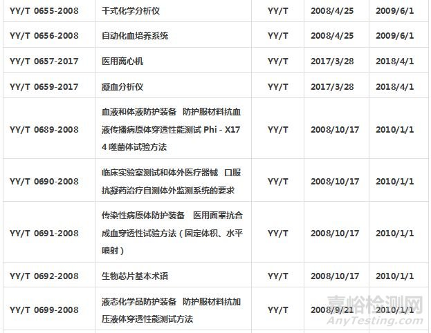 體外診斷試劑標(biāo)準(zhǔn)匯總