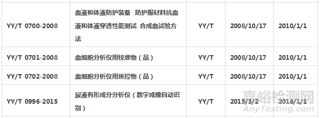 體外診斷試劑標(biāo)準(zhǔn)匯總