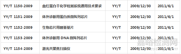 體外診斷試劑標(biāo)準(zhǔn)匯總
