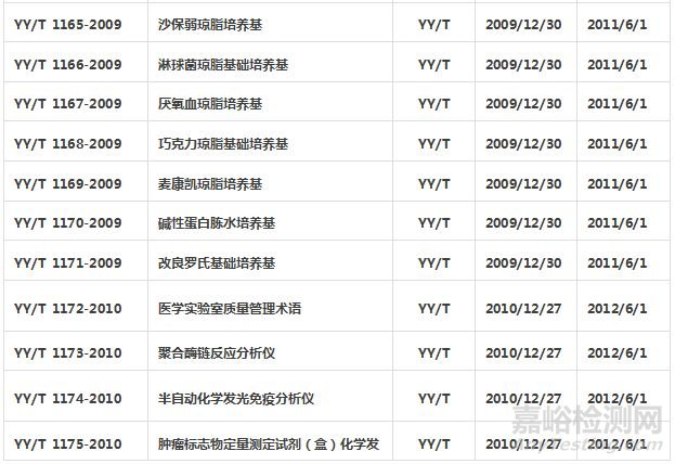 體外診斷試劑標(biāo)準(zhǔn)匯總