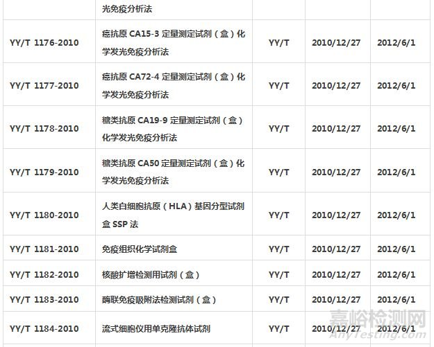 體外診斷試劑標(biāo)準(zhǔn)匯總