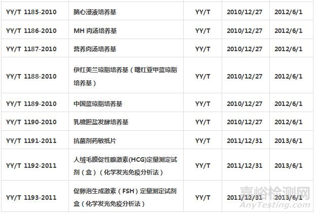 體外診斷試劑標(biāo)準(zhǔn)匯總