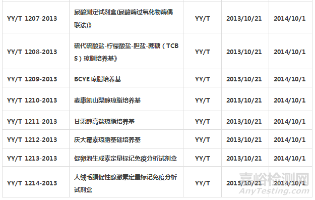 體外診斷試劑標(biāo)準(zhǔn)匯總