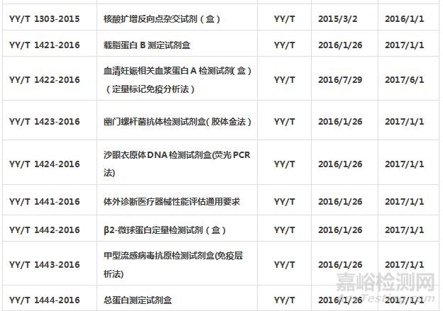體外診斷試劑標(biāo)準(zhǔn)匯總