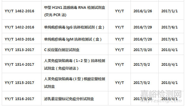 體外診斷試劑標(biāo)準(zhǔn)匯總