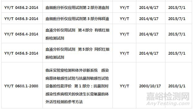 體外診斷試劑標(biāo)準(zhǔn)匯總
