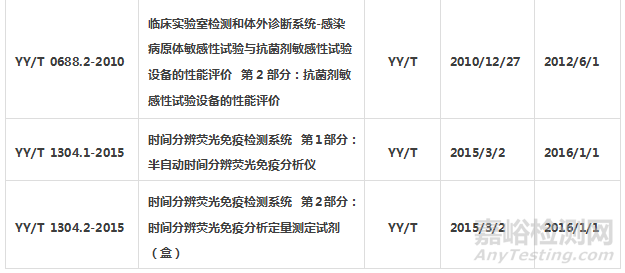 體外診斷試劑標(biāo)準(zhǔn)匯總