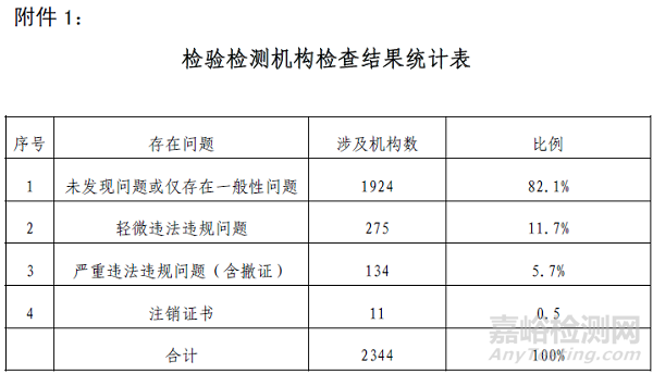 山東檢測機(jī)構(gòu)大清查：134家嚴(yán)重違規(guī)11家注銷，大多數(shù)管理體系有問題
